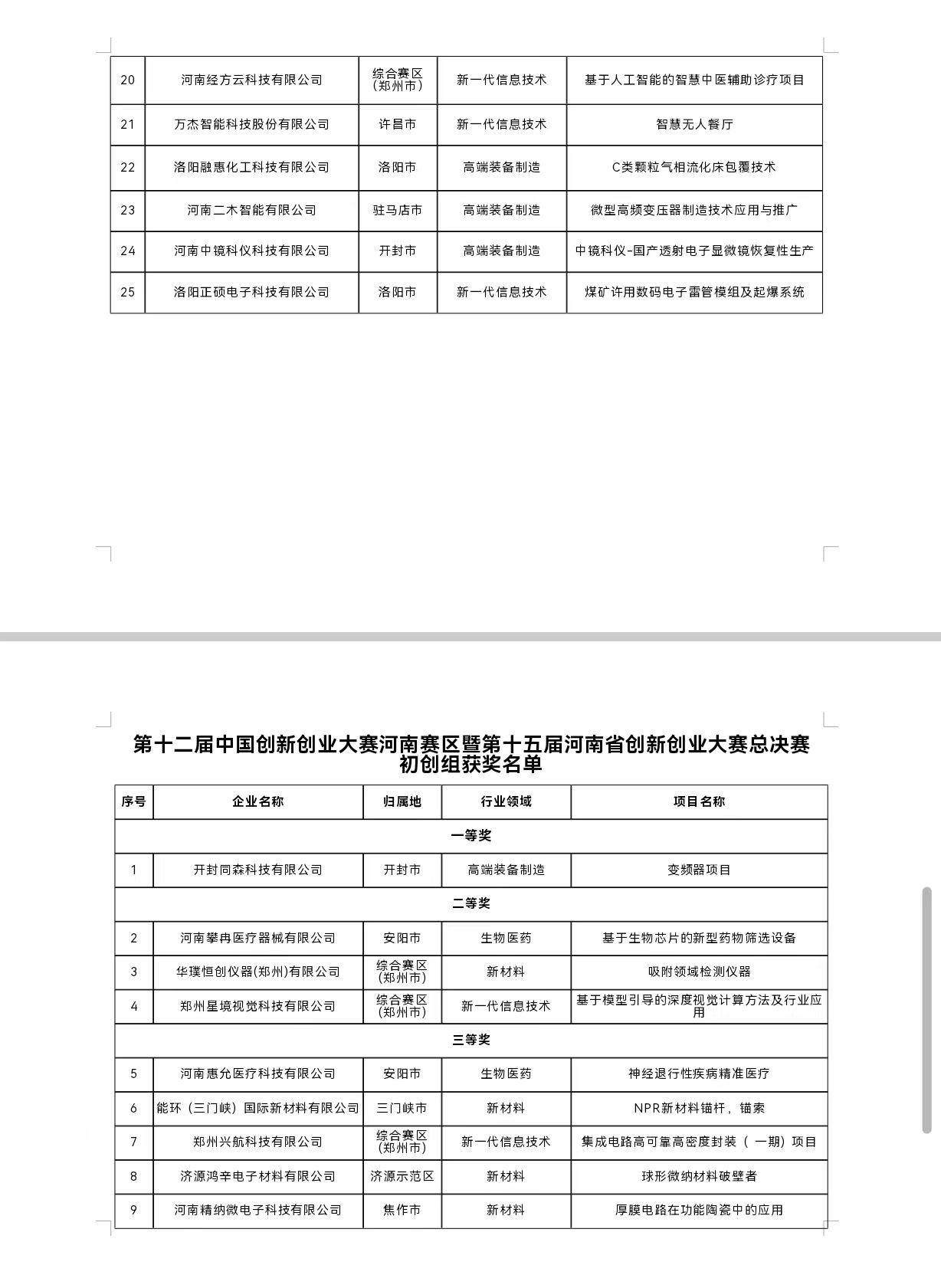 50家企业“巅峰对决”，34个项目“鹰城折桂” 第十五届河南省创新创业大赛总决赛完美收官