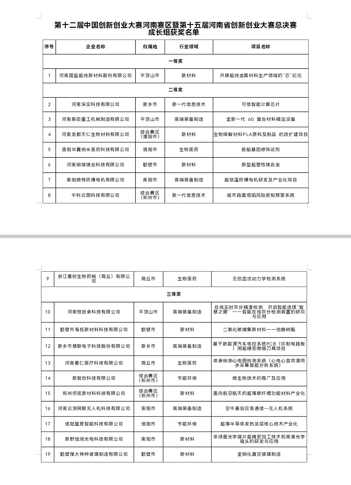 50家企业“巅峰对决”，34个项目“鹰城折桂” 第十五届河南省创新创业大赛总决赛完美收官